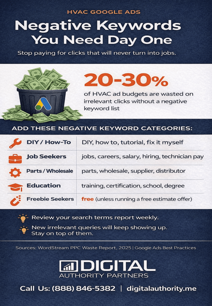 HVAC Google Ads That Actually Work + BluePrint 4 infographic showing negative keywords for HVAC owners.