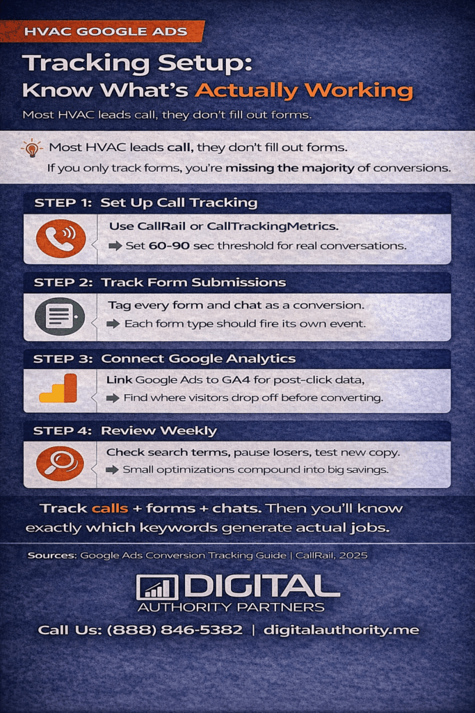 HVAC Google Ads That Actually Work + BluePrint 8 HVAC Google Ads infographic: tracking setup for proper analytics for measuring not guessing for hvac owners.
