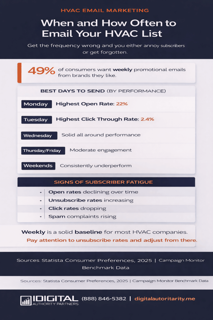 HVAC email marketing: infographic showing best days and frequency for HVAC email campaigns with Monday and Tuesday as top performing days

