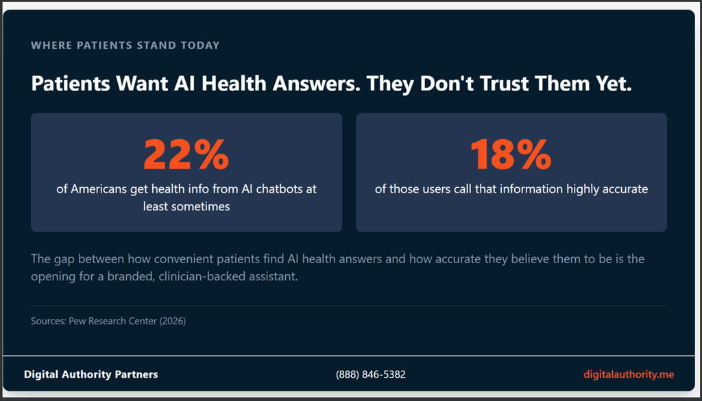 Conversational AI in Healthcare: 17 Real Use Cases 2 22% of Americans get health info from AI chatbots, only 18% call it accurate