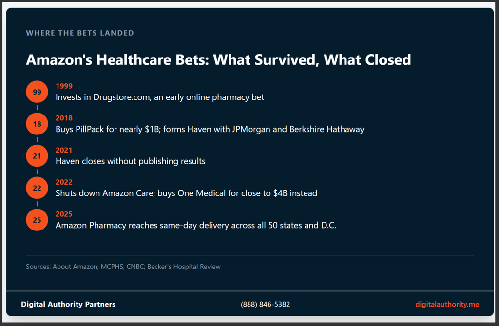 Conversational AI in Healthcare: 17 Real Use Cases 4 Timeline of Amazon healthcare ventures from Drugstore.com to Amazon Pharmacy