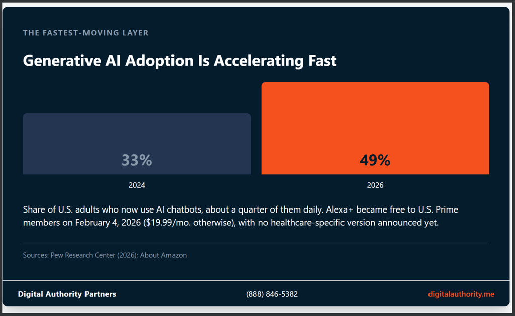 Conversational AI in Healthcare: 17 Real Use Cases 8 Bar chart showing AI chatbot adoption growth from 33% to 49% of U.S. adults