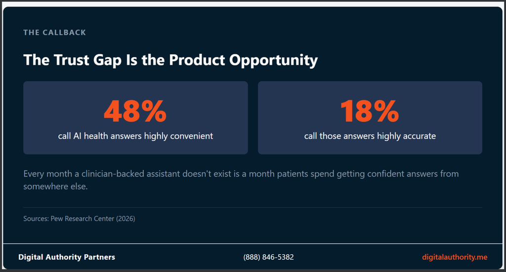 Conversational AI in Healthcare: 17 Real Use Cases 11 48% find AI health answers convenient, only 18% find them accurate