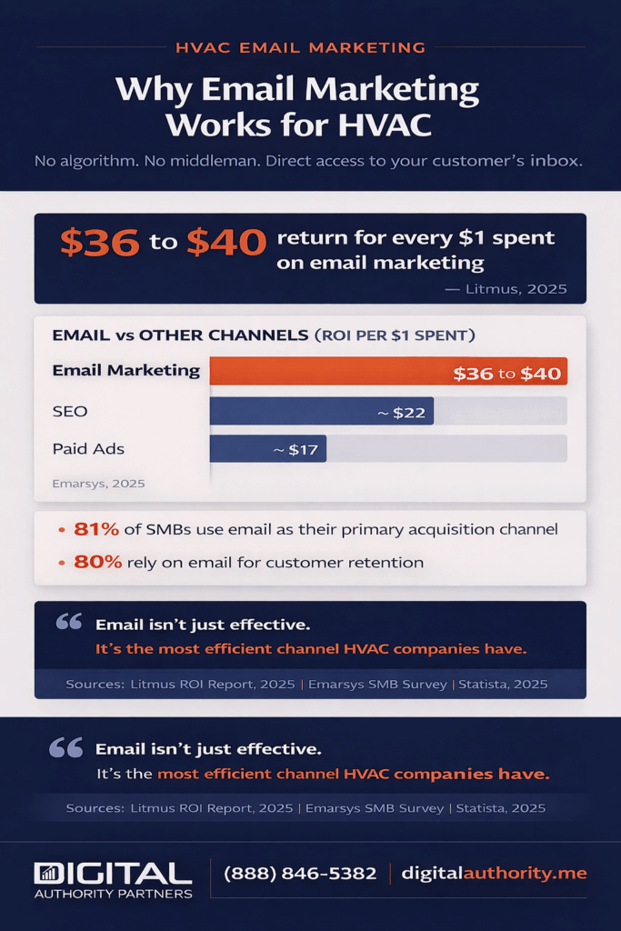 HVAC Email Marketing: Build Campaigns That Book More Jobs