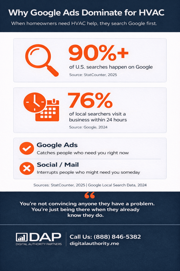 HVAC Google Ads That Actually Work + BluePrint 2 HVAC Google Ads That Actually Work + BluePrint