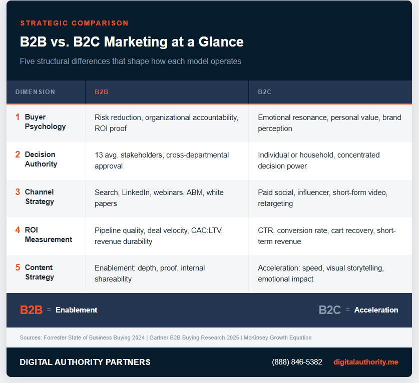 5 Differences Between B2B and B2C Marketing You Must Know 2 B2B vs B2C Marketing at a Glance
