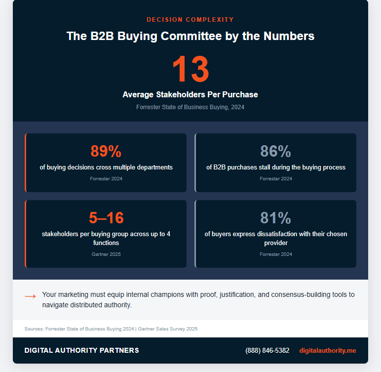 5 Differences Between B2B and B2C Marketing You Must Know 3 The B2B Buying Commitee by the Numbers