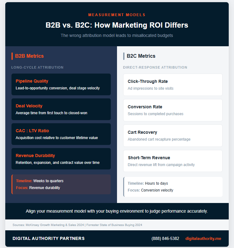 5 Differences Between B2B and B2C Marketing You Must Know 4 B2B vs B2C: How Marketing ROI Differs
