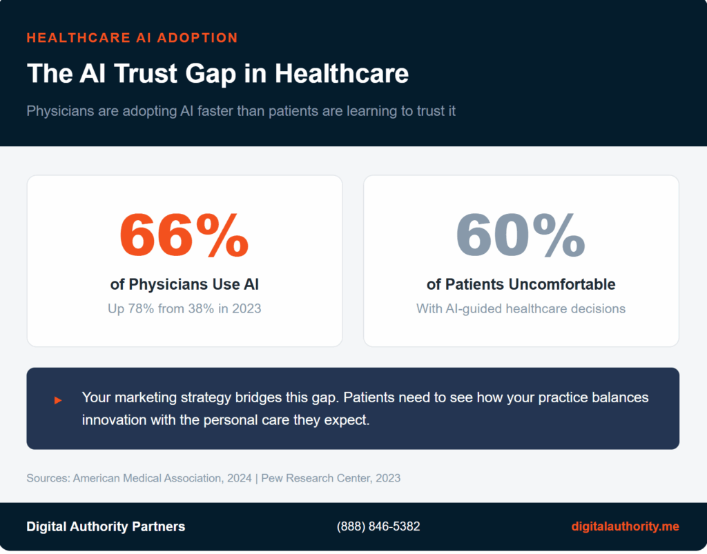 Infographic showing 66 percent of physicians use AI while 60 percent of patients remain uncomfortable with AI in healthcare