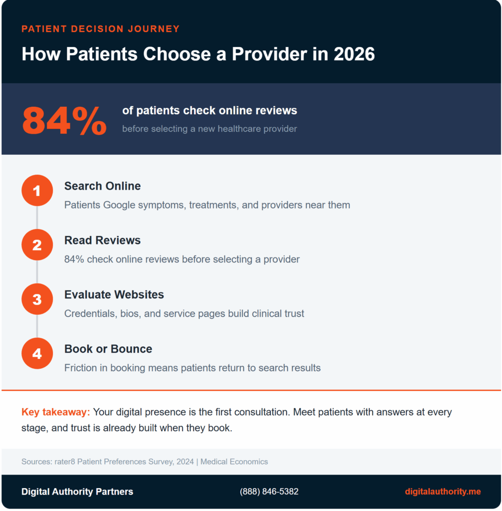 Process flow showing four stages of patient provider selection with 84 percent checking online reviews before booking