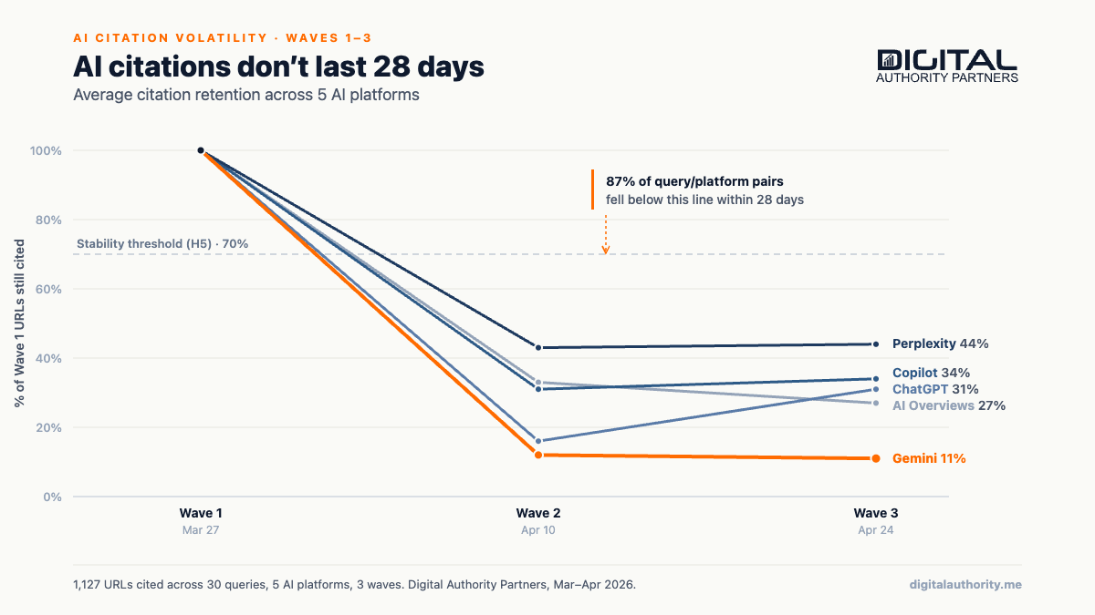 Citation Retention Rate