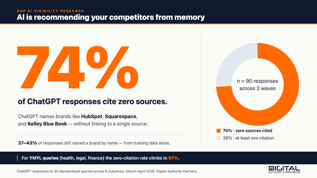 ChatGPT Recommends From Memory. Why 74% of Responses Cite Nothing