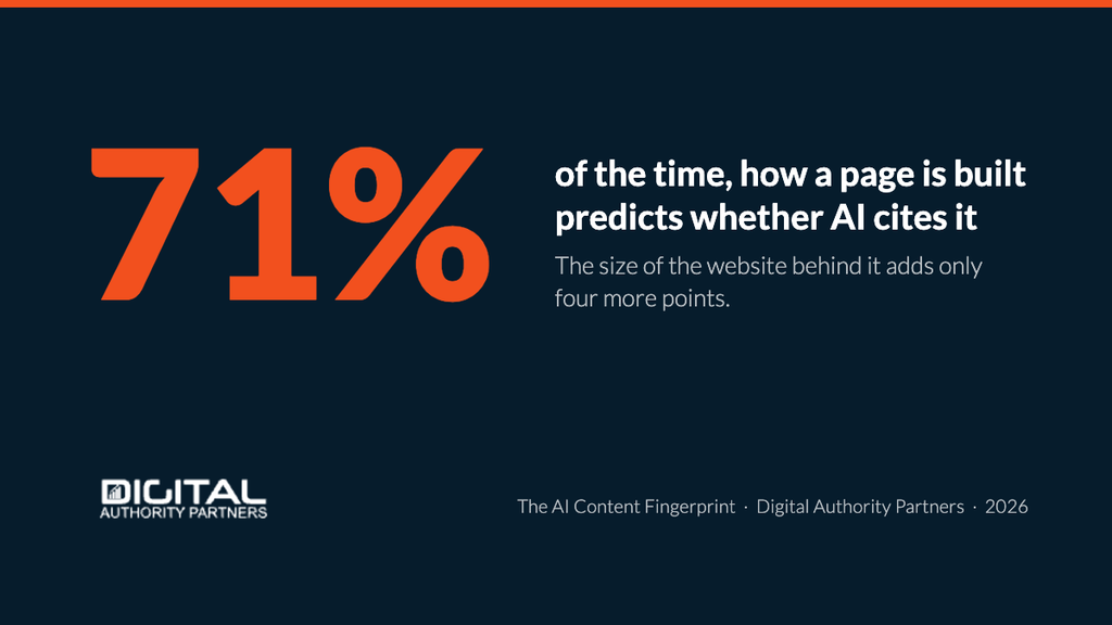 The Byline Blind Spot: What 497 Pages Reveal About How AI Picks Its Sources 6 structure-only model predicts a citation about 71%.