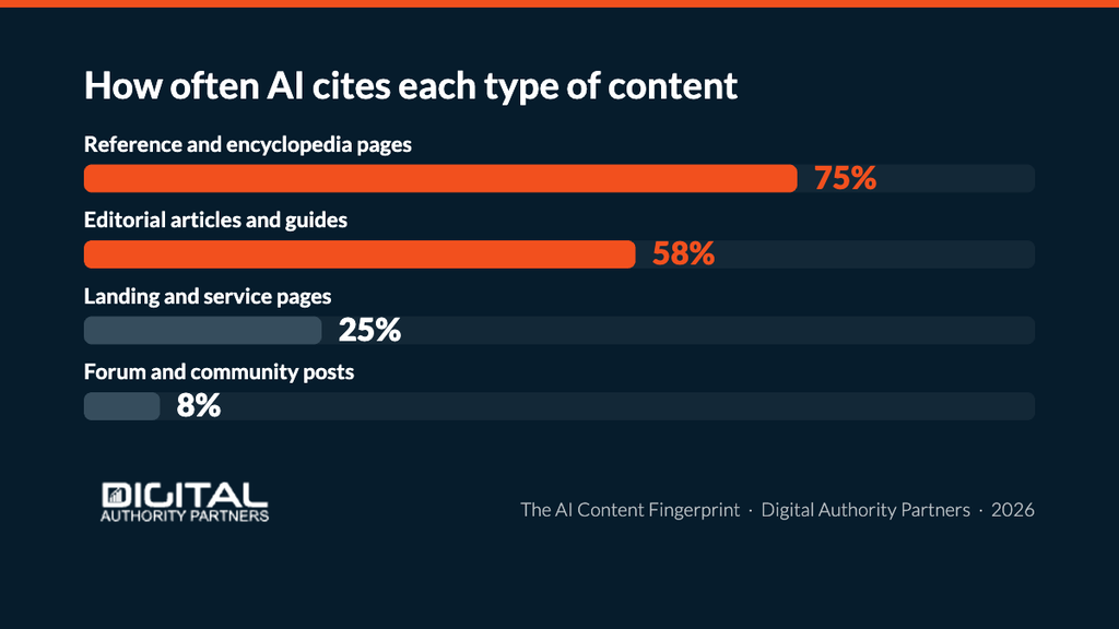 The Byline Blind Spot: What 497 Pages Reveal About How AI Picks Its Sources 4 content-type ladder