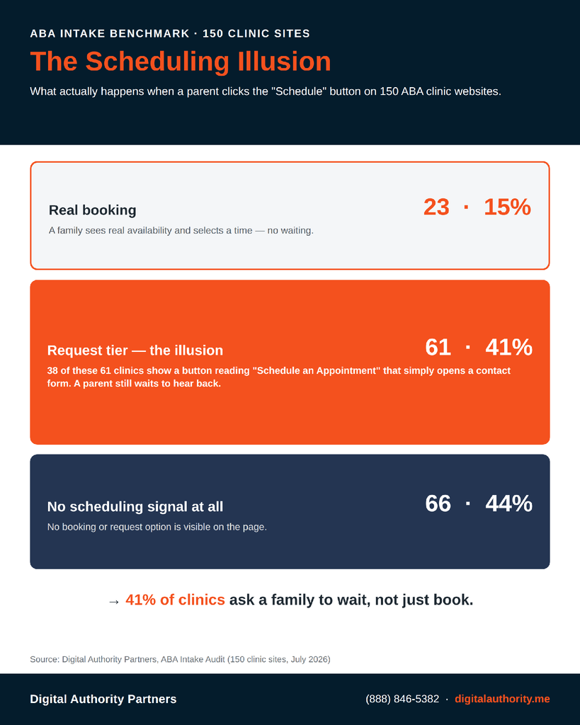 The ABA Intake Form Benchmark: What 150 Clinic Websites Show 3 The ABA Intake Form Benchmark: What 150 Clinic Websites Show
