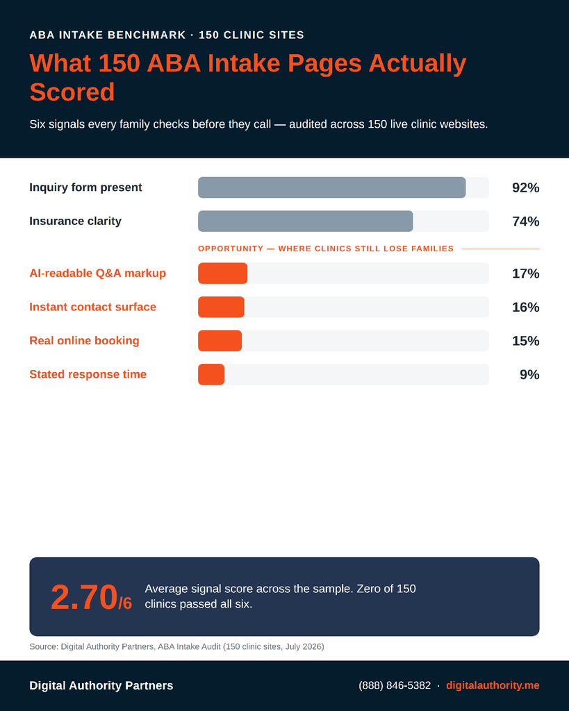 The ABA Intake Form Benchmark: What 150 Clinic Websites Show 2 The ABA Intake Form Benchmark: What 150 Clinic Websites Show