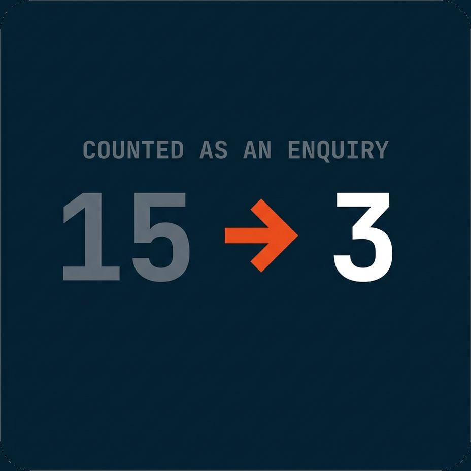 Actions counted as an enquiry cut from 15 to 3 for Forman