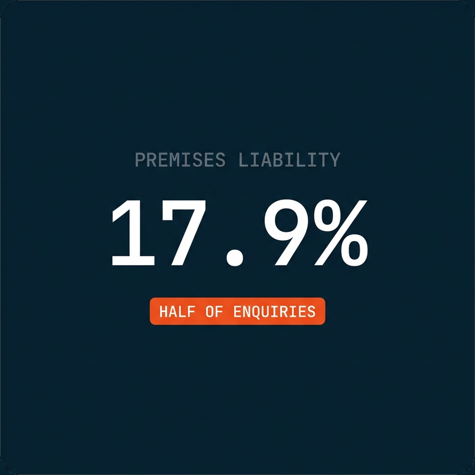 Premises liability enquiry rate of 17.9% for Forman, half of all enquiries