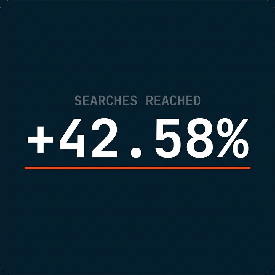Searches reached up 42.58% for Forman after launch