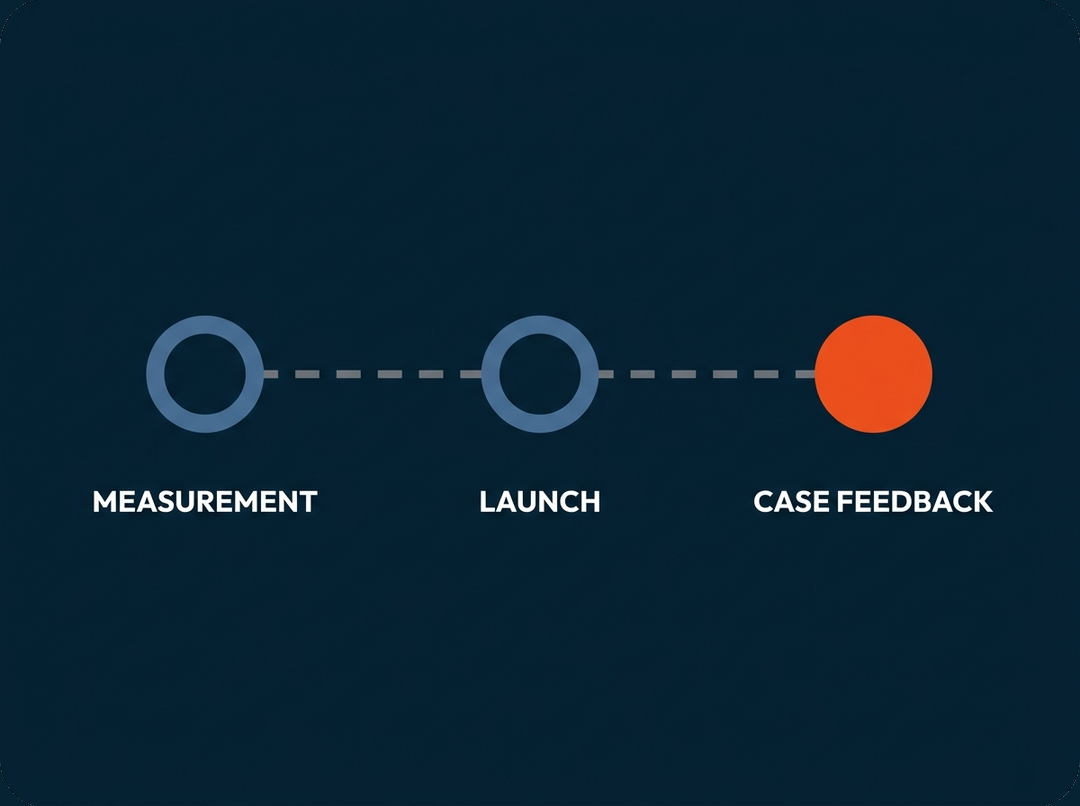 Forman engagement in three stages, measurement, launch, and case feedback