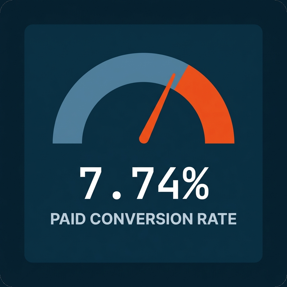 Angel Adoption paid conversion rate up 92%, from 4.03% to 7.74%