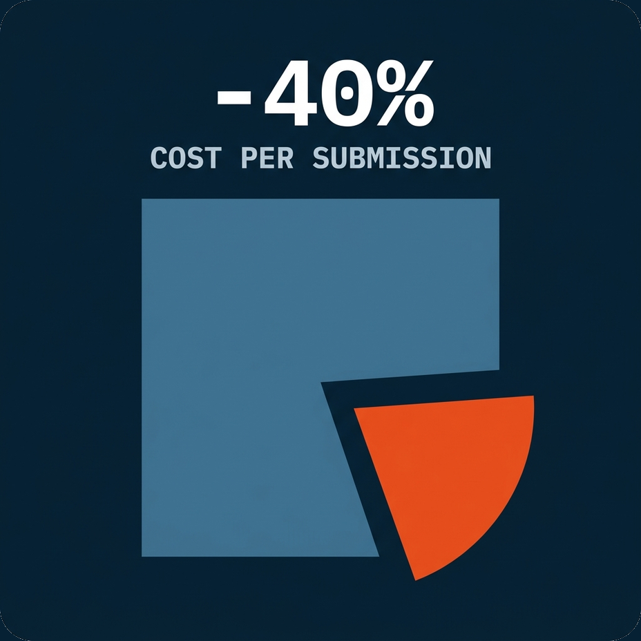 Angel Adoption cost per paid form submission down 40%, from $85.64 to $51.39