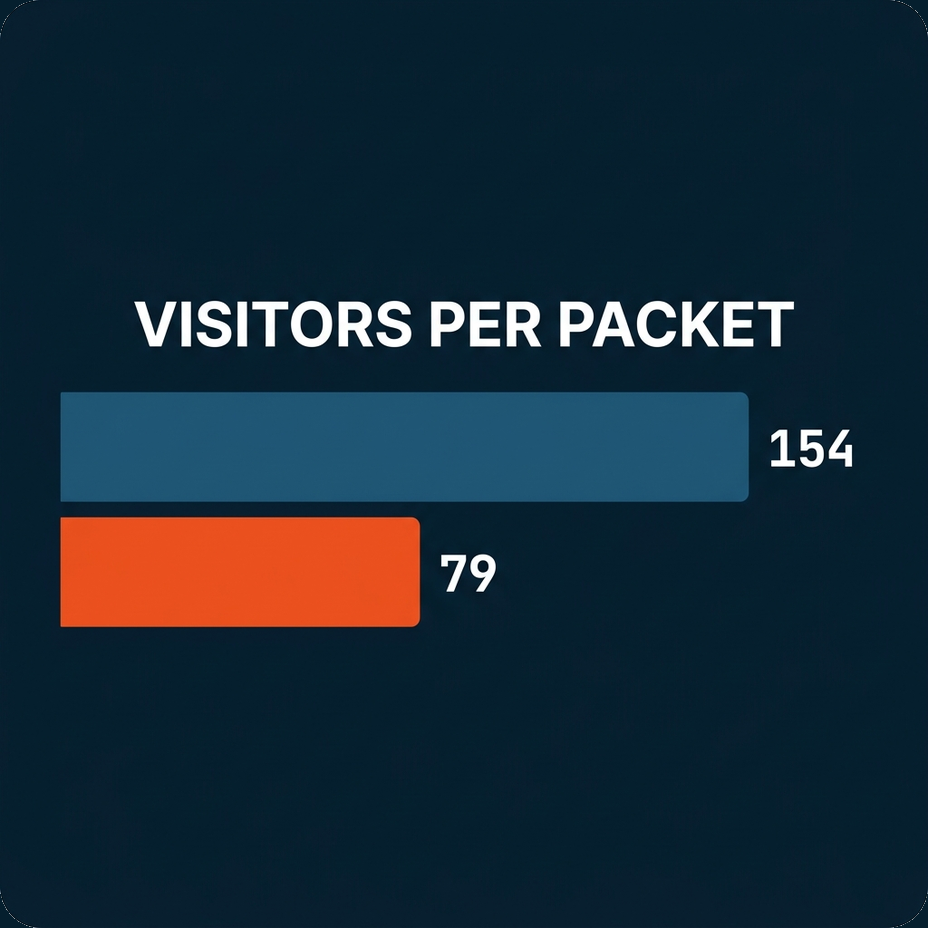 Angel Adoption needed 49% fewer web visitors per qualified packet, down from 154 to 79