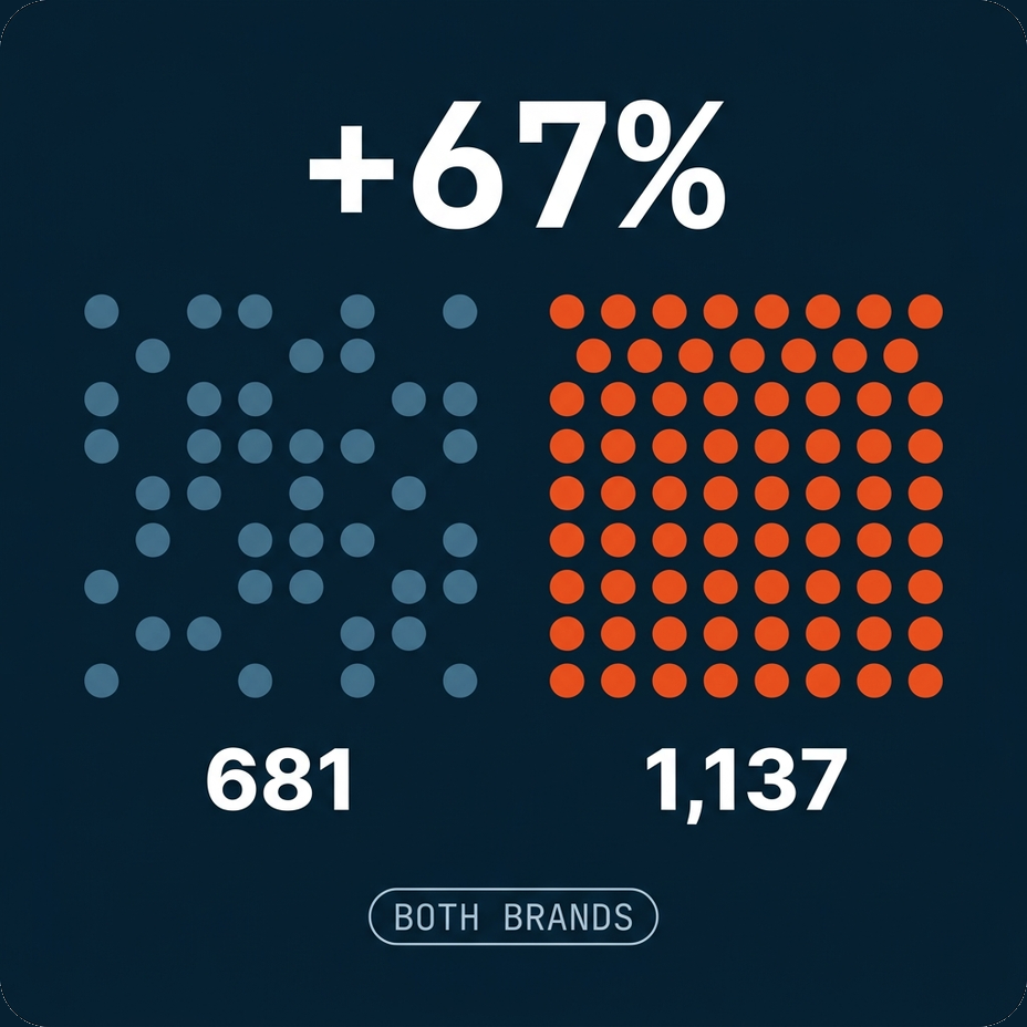 Angel Adoption qualified packets up 67% across both brands, from 681 to 1,137