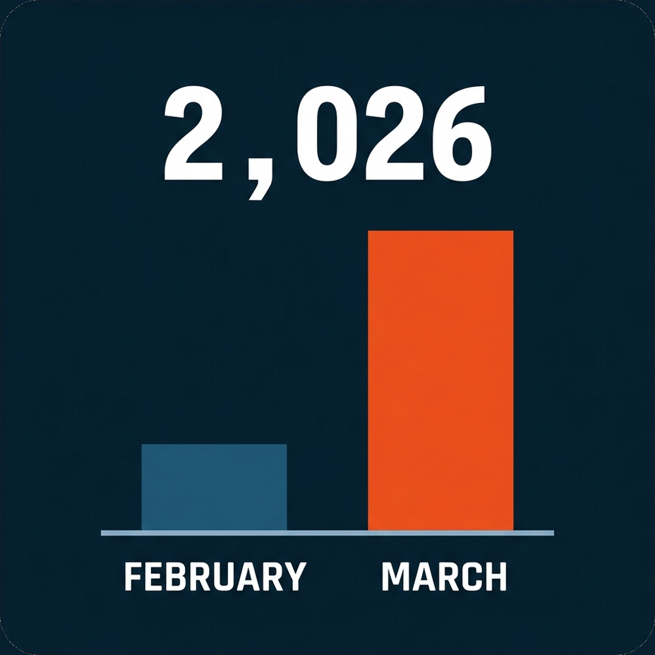 Angel Adoption paid form submissions up 105%, to 2,026 in March 2025