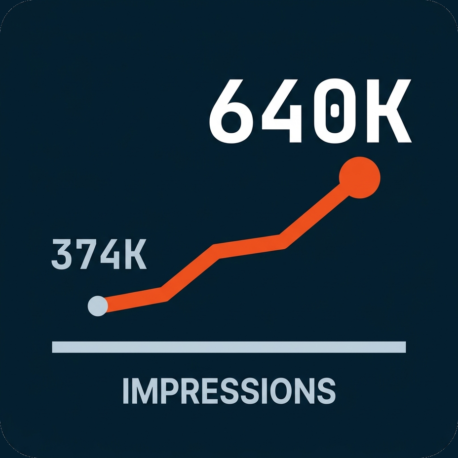 Angel Adoption search impressions up 71%, from 374K to 640K a month