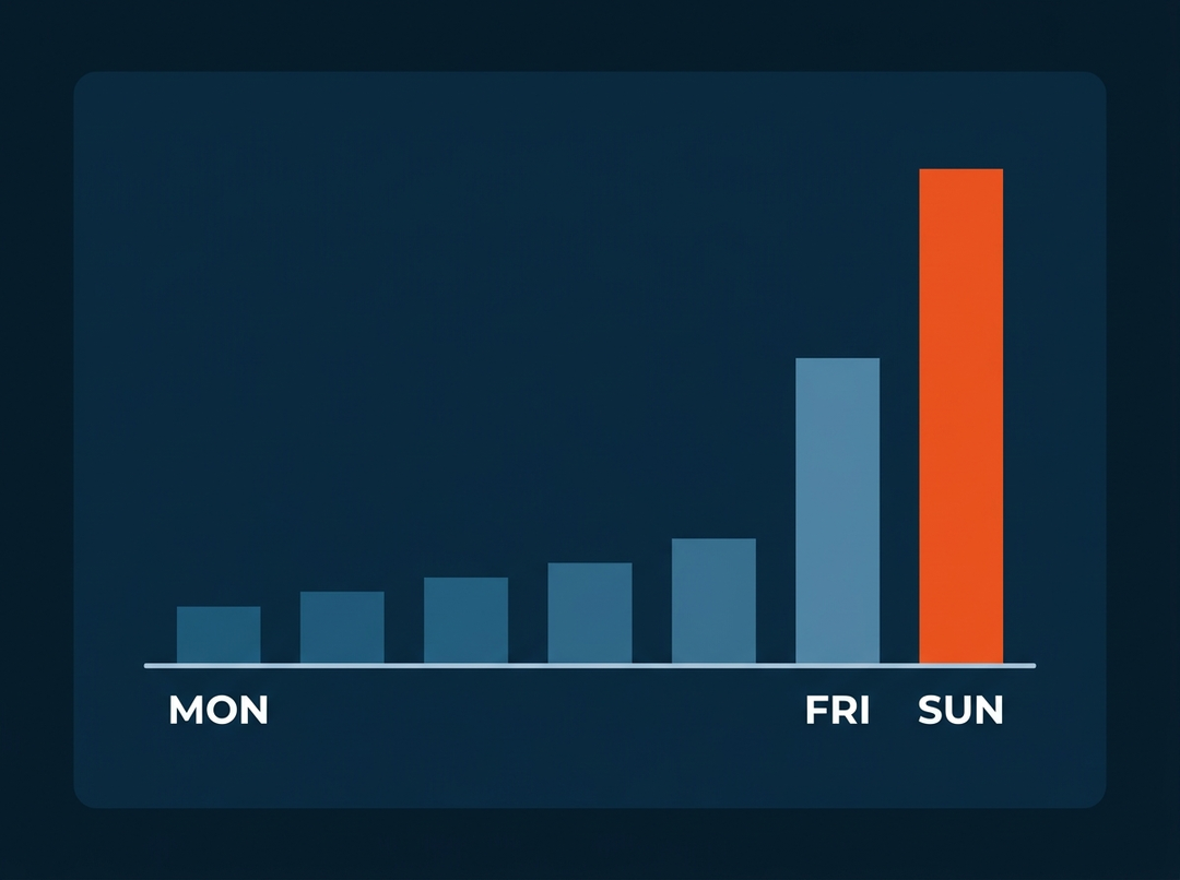Angel Adoption applications peaked at the end of the week and on weekends, Sunday highest