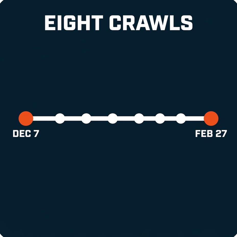 Eight Blue Chip Partners crawls on a timeline from December 7 to February 27