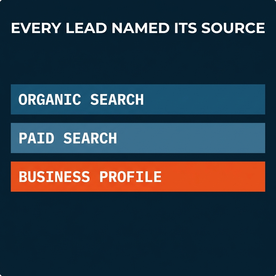 Every Blue Chip Partners lead named its source, organic search, paid search or the Google Business Profile