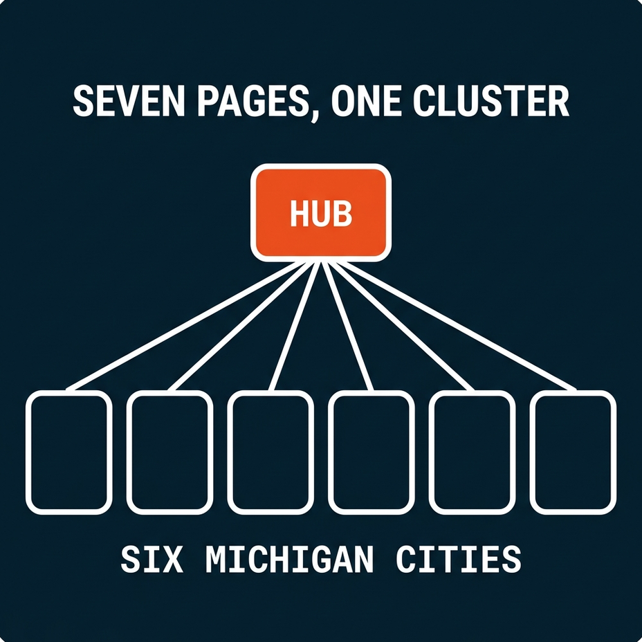 Seven Blue Chip Partners pages for one cluster, a hub linking to six Michigan city pages