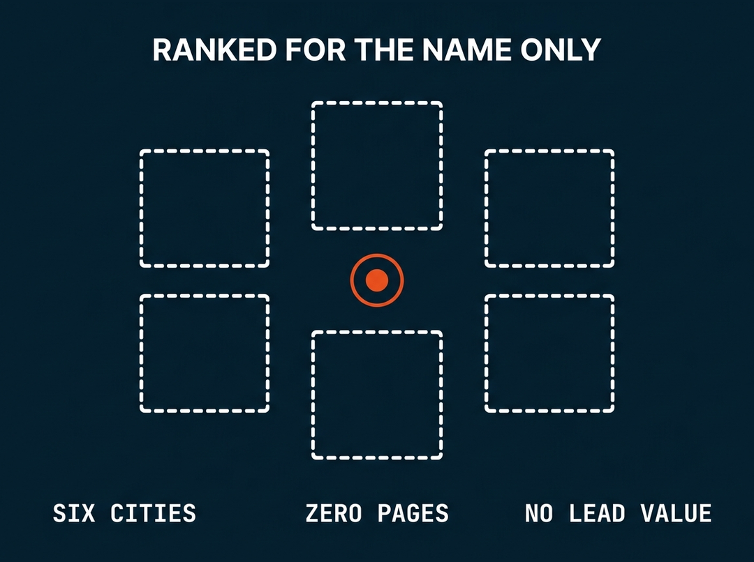 Blue Chip Partners ranked for its name only, six target cities with zero pages and no value on a lead