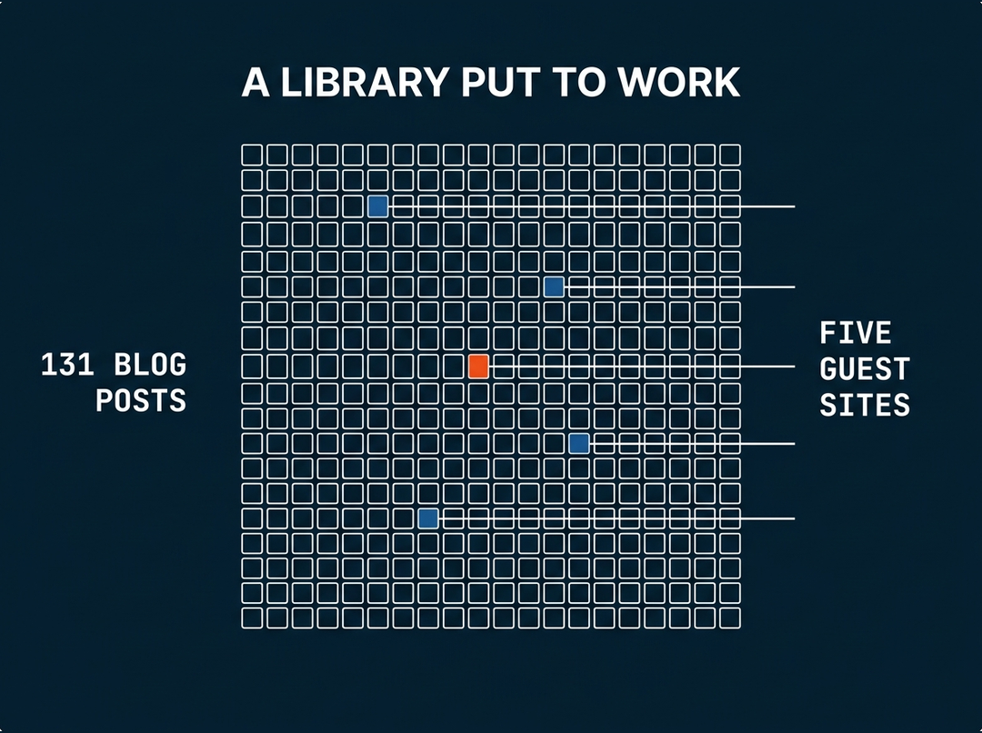 Blue Chip Partners library put to work, 131 blog posts assessed and five guest sites sourced
