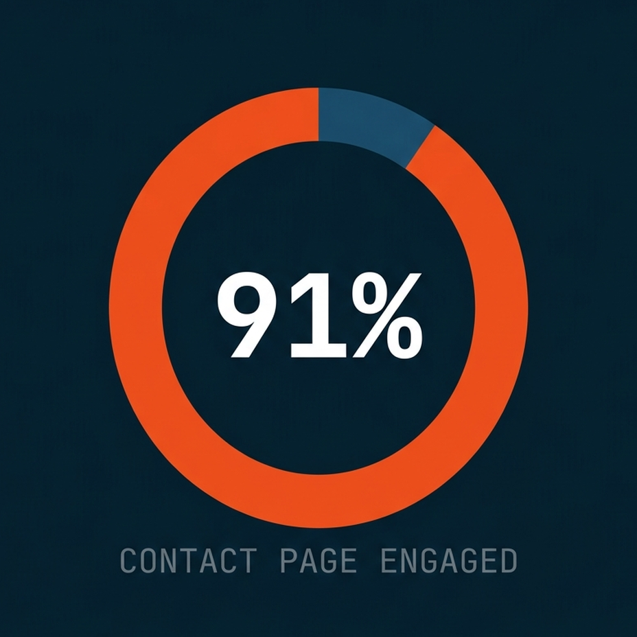 Erbis contact page engagement rate of 91%, shown as a donut chart