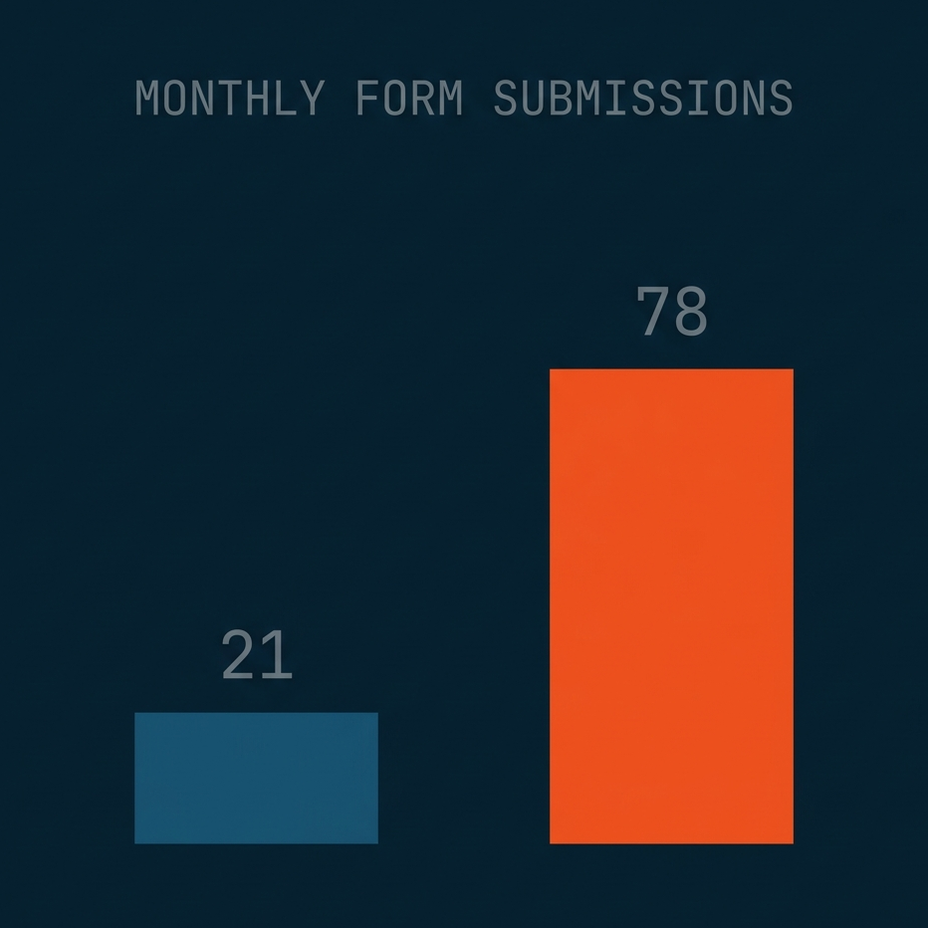 Erbis monthly form submissions, up from 21 in January to 78 in March 2026, shown as two bars