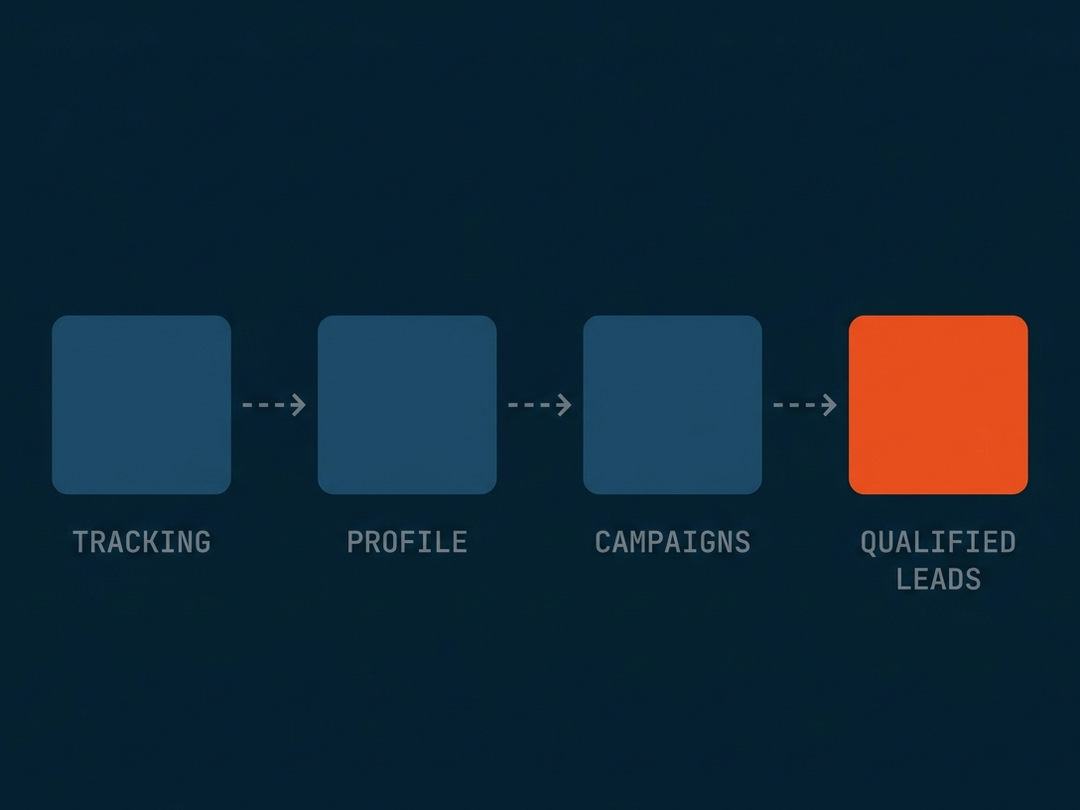 Erbis lead pipeline diagram, four stages from tracking to customer profile to campaigns to qualified leads
