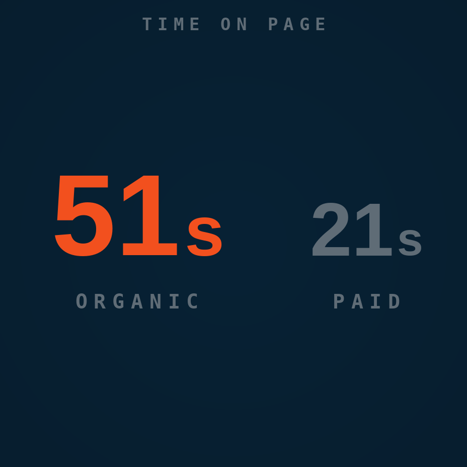 Erbis average time on page, 51 seconds for organic against 21 seconds for paid