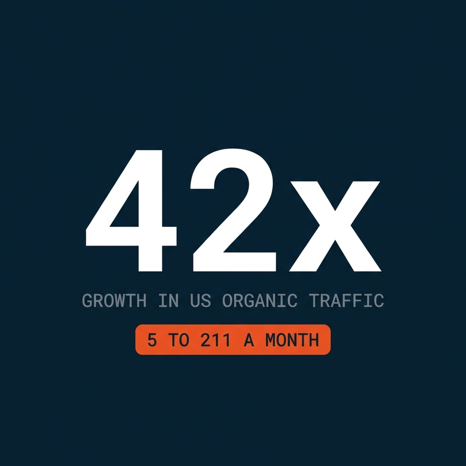 Hospital Excel US organic traffic up 42x, from 5 web visitors a month to 211