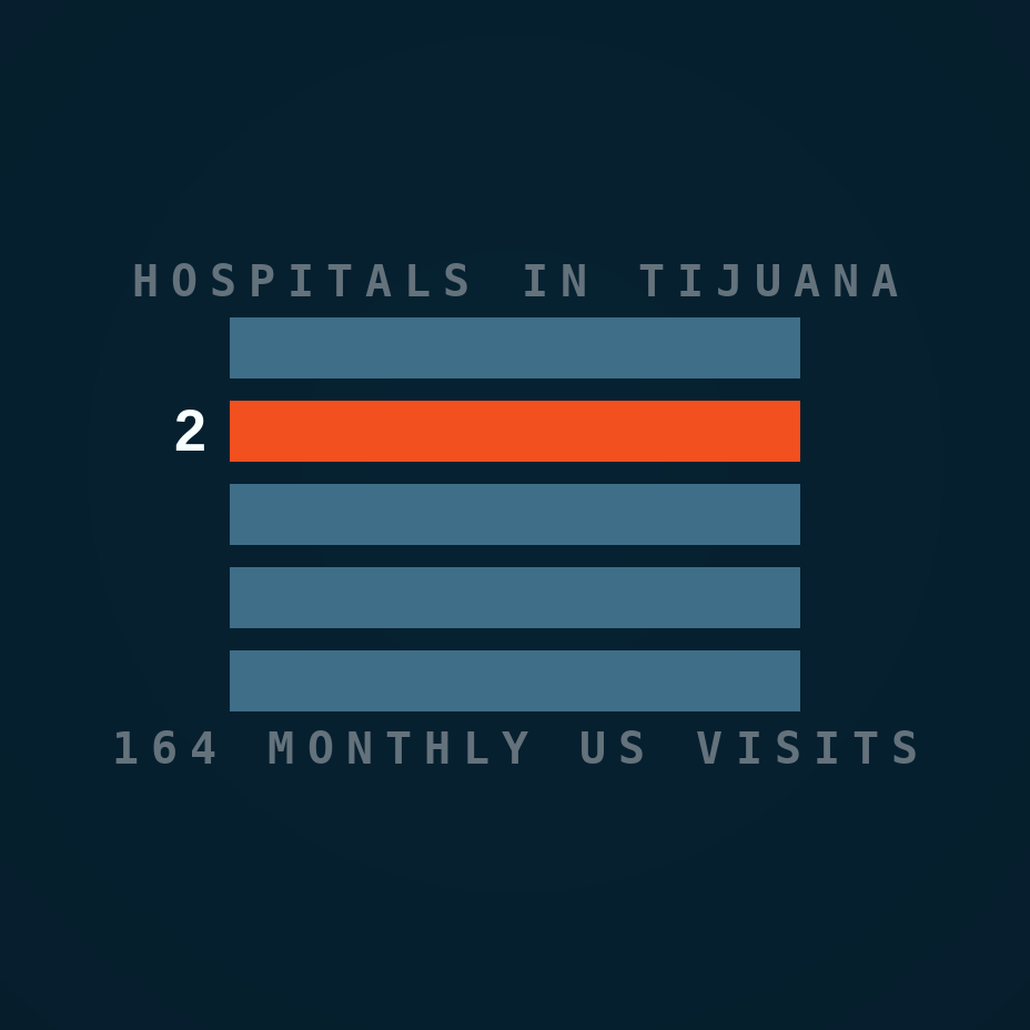 Hospital Excel at US position two for hospitals in tijuana, the term bringing 164 monthly web visitors