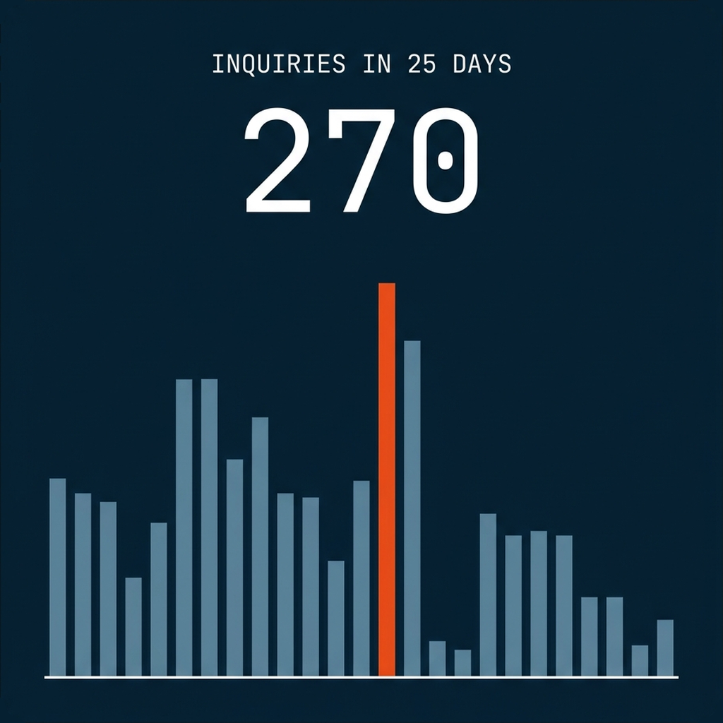 Karns and Karns tracked 270 inquiries in 25 days, each attributed to its source