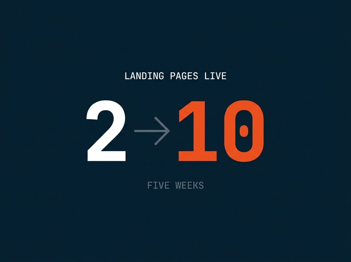 Karns and Karns landing pages up from 2 to 10 live in five weeks