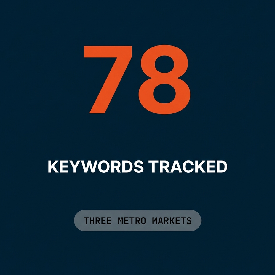 78 keywords under tracking for StepOne across three metro markets