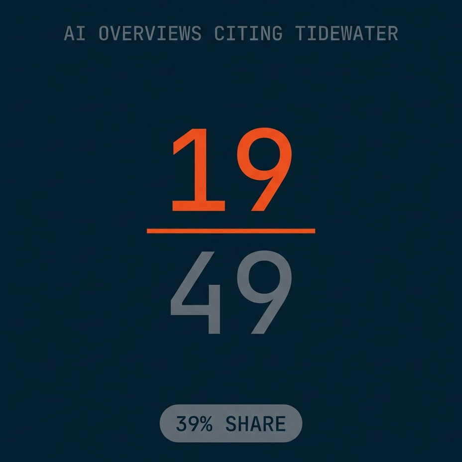 AI Overviews citing Tidewater, 19 of 49 tracked searches, a 39% share