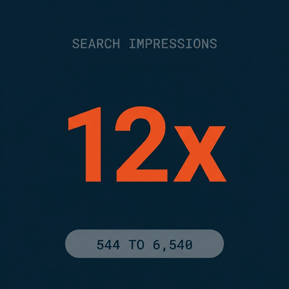 Search impressions up 12x for Tidewater, from 544 in April to 6,540 in August