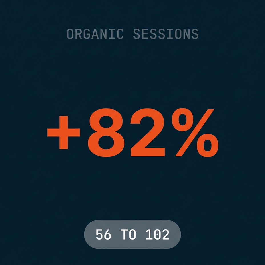 Organic web visitors up 82% for Tidewater, from 56 in April to 102 in August